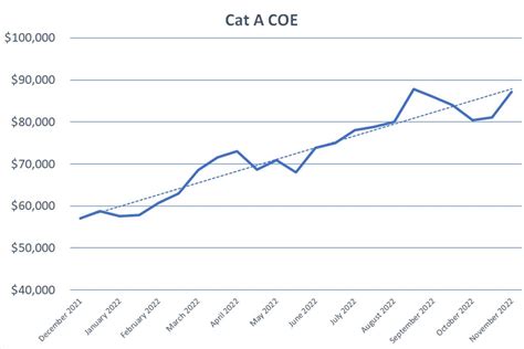 latest coe price|Open category COE prices hit record high as premiums rise acros.